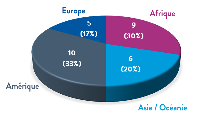 Afrique : 9 (30%) ; Asie et Océanie : 6 (20%) ; Europe : 10 (33%) ; Amérique : 5 (17%)