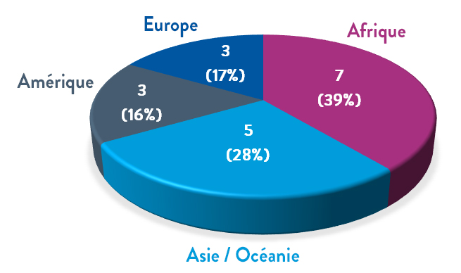 Afrique : 7 (39%) ; Asie et Océanie : 5 (27%) ; Europe : 3 (17%) ; Amérique : 3 (17%)